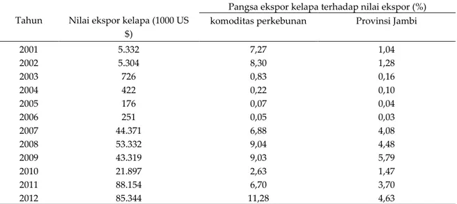 Tabel  7.    Perkembangan  nilai  dan  pangsa  ekspor  komoditas  kelapa  terhadap  nilai  ekspor  komoditas perkebunan dan Provinsi Jambi, periode 2001– 2012