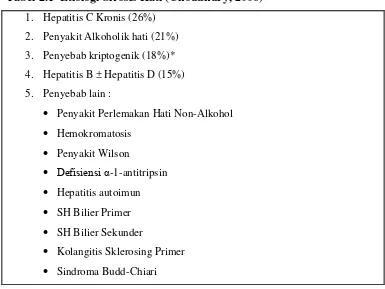 Tabel 2.1  Etiologi Sirosis Hati (Choudhury, 2006)