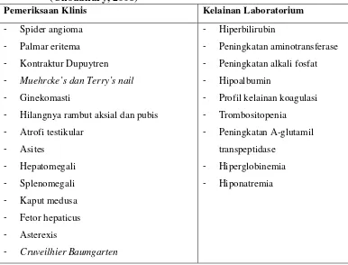 Tabel 2.2  Gambaran Klinis dan Kelainan Laboratorium pada Sirosis Hati 