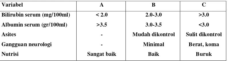 Tabel 2.4  Skor Child Pugh (Choudhury, 2006) 