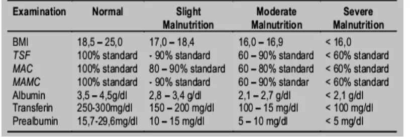 Tabel 2.9  Klassifikasi Stadium Malnutrisi (Yovita dkk, 2004) 