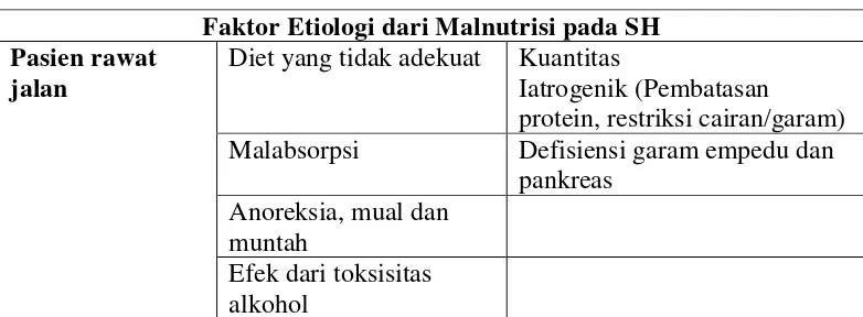 Tabel 2.10 Etiologi Malnutrisi pada Sirosis Hati (McCullogh, 2006) 