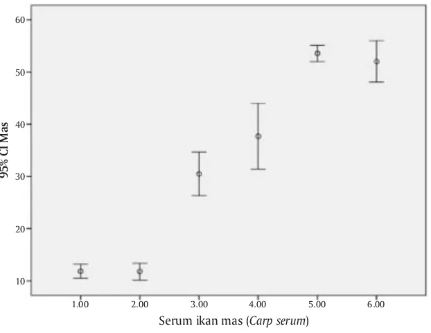 Gambar 2. Analisis perbedaan reaktivitas serum ikan mas berdasarkanperiode koleksi serumFigure 2.Analysis of differences carp serum reactivity in time periode