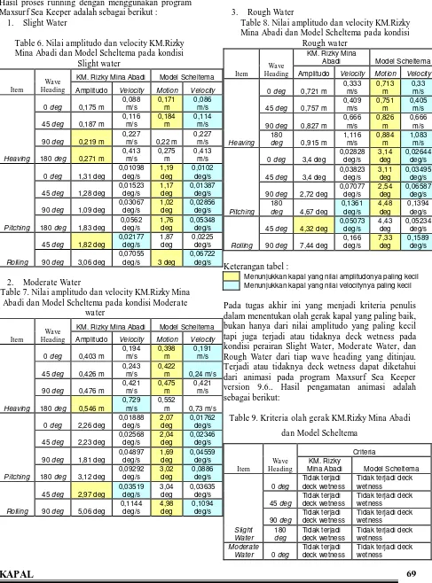 Table 8. Rough Water Nilai amplitudo dan velocity KM.Rizky 