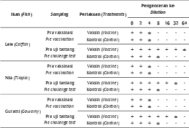 Table 1.Antibody titre of fish vaccinated with Hydrovac (laboratory scale), observed before