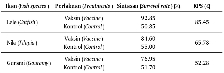 Table 5.Survival rate of fish vaccinated with Hydrovac, un-vaccinated (control) group