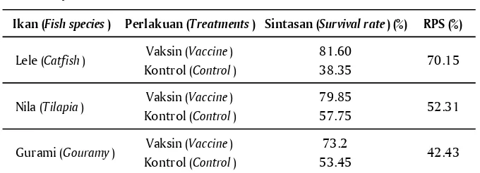 Table 7.Survival rate of fish vaccinated with hydrovac, un-vaccinated group, and