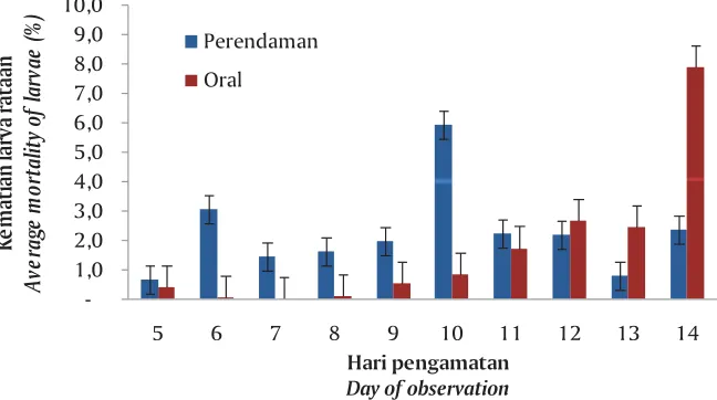 Gambar 1. Mortalitas harian larva ikan nilem pada perlakuanmetiltestosteron dengan metode perendaman dan metode oralmelalui pakan selama perkembangan larva sampai dengan umur14 hariFigure 1.Daily mortality of fish larvae of silver minnow through methyl-testosterone immersion and oral feed method during larvae developmentuntil day 14th