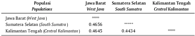 Table 3.Genetic distance of snakehead from West Java, South Sumatra, and Central Kalimantanbased on genetic marker RAPD