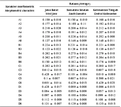 Table 5.Average value of truss morphometric characters of snakehead (Channa striata) fromWest Java, South Sumatra, and Central Kalimantan