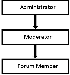 Tabel 3: Hierarki Kelompok Pengguna 