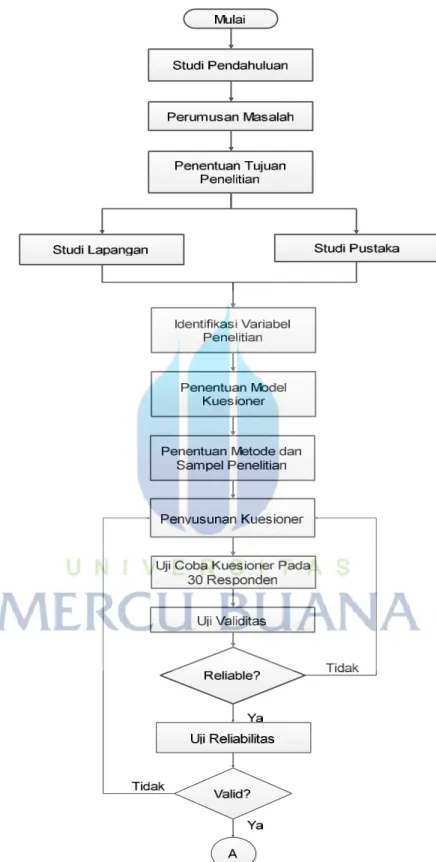 Gambar 3.4 Langkah-langkah Penelitian 