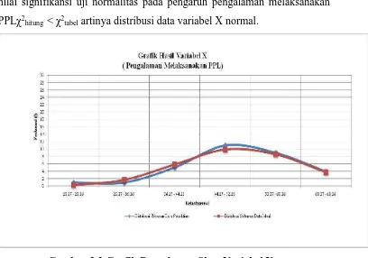 Tabel 3.7 Hasil Pengujian Normalitas Variabel X 
