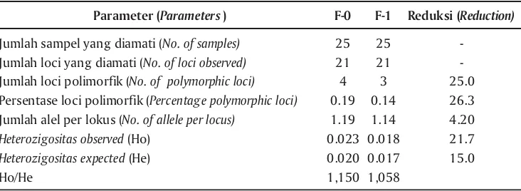 Table 2.Summary of genetic variation of selected abalon (H. squamata) based on 21 loci
