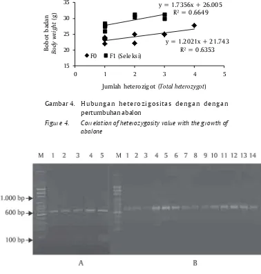 Figure 4.Correlation of heterozygosity value with the growth of