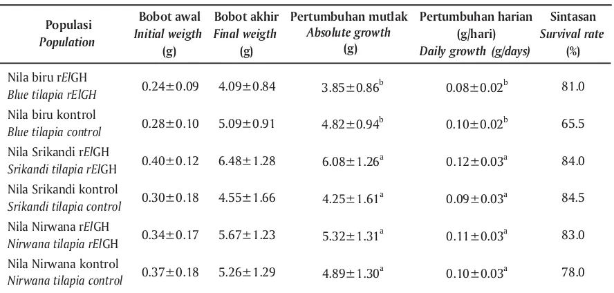 Table 1.The growth of absolute weight, daily growth rate, and survival rate of three tilapia strains which was