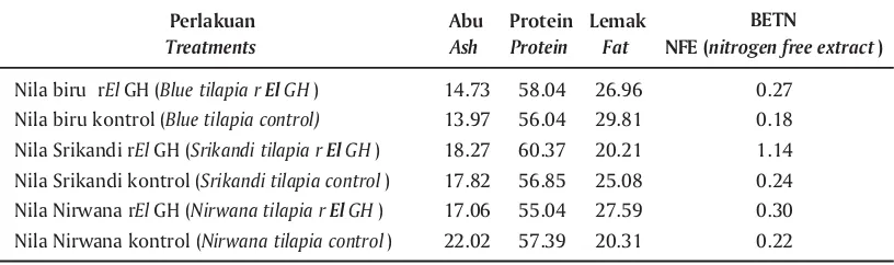 Table 2.Proximate levels of meat three strains of tilapia fed contains rElGH and non-rElGH (control)