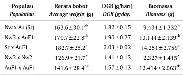 Tabel 1.Laju pertumbuhan harian dan biomassa ikan nila di KJA lautTable 1.Daily growth rate (DGR) and biomass of tilapia reared in marinecages