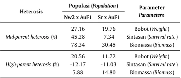 Table 2.Mid-parent heterosis and high-parent heterosis on tilapia hybrid
