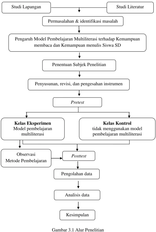 Gambar 3.1 Alur Penelitian 