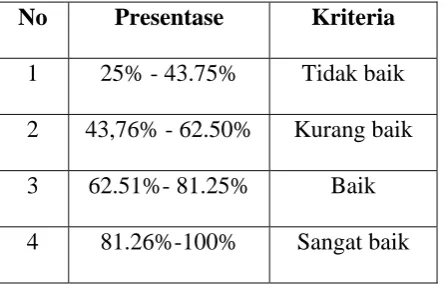 Tabel 3.3 Perhitungan Deskriptif  Presentase  