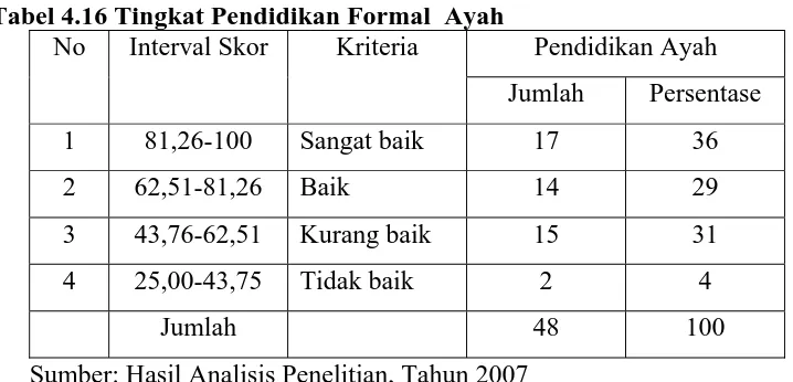 Tabel 4.16 Tingkat Pendidikan Formal  Ayah No Interval Skor Kriteria 