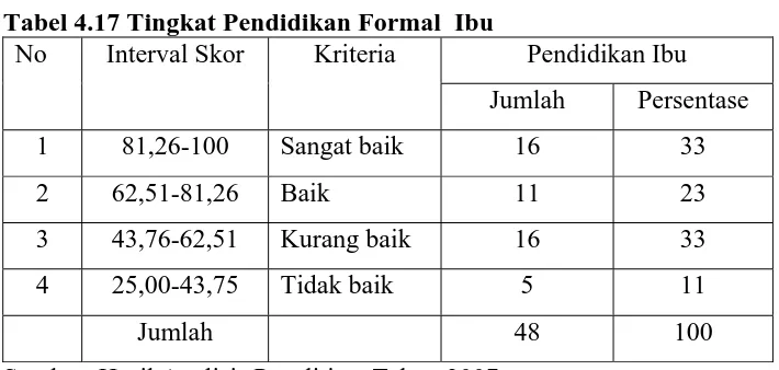 Tabel 4.17 Tingkat Pendidikan Formal  Ibu No Interval Skor Kriteria 
