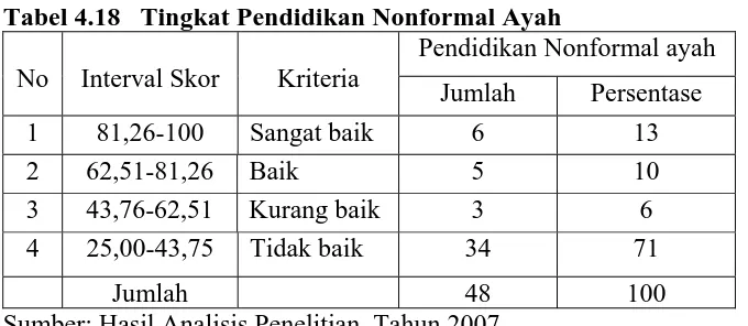 Tabel 4.19   Tingkat Pendidikan Nonformal Ibu    Pendidikan Nonformal Ibu 