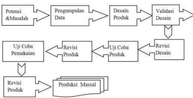 Gambar 3.1 Langkah-langkah penggunaan Metode Reseacrh and Development (R & D). 