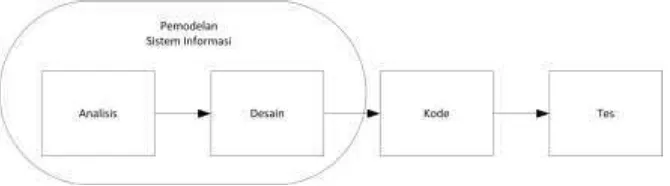 Gambar 3.3 Model Sekuensial Linier menurut S.Pressman 