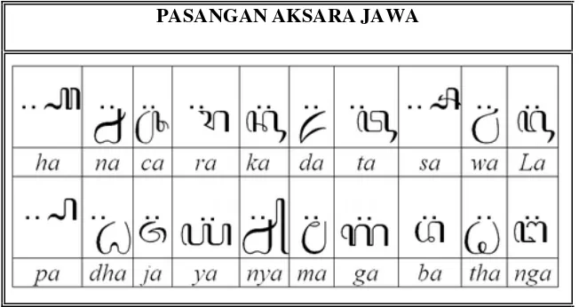 Tabel 2.2 Pasangan Aksara Jawa 