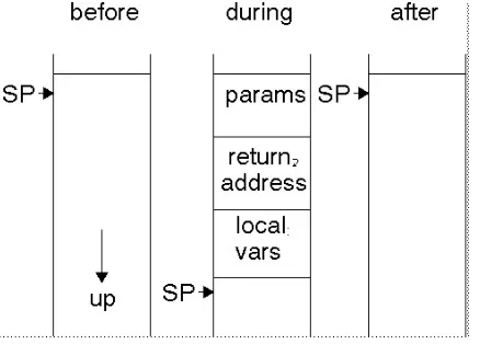 Figure 2.1: Prosedur Call Lokal
