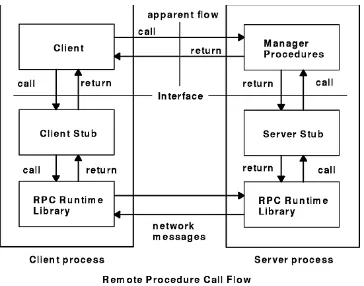 Figure 2.2: Remote Procedure Call Flow