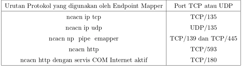 Tabel 2. Port dan Protokol yang umum dieksploitasi