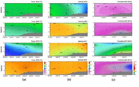Gambar 5. Sebaran vertikal suhu (a), salinitas (b), dan kekeruhan (c) bulan Agustus-November pada stasiunpengamatan unit IMTA di Teluk Gerupuk, Lombok Tengah