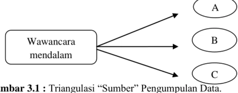 Gambar 3.1 : Triangulasi “Sumber” Pengumpulan Data.                                                               