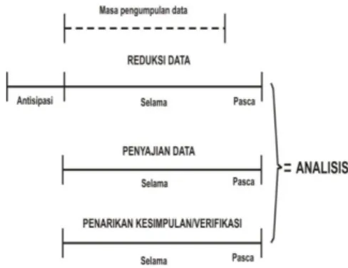Gambar 3.3 : Model Miles dan Huberman  1.  Reduksi Data 
