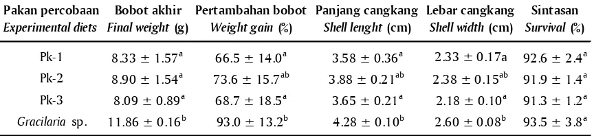 Tabel 2.Performa pertumbuhan dan sintasan abalon yang diberi pakan percobaanTable 2.1)Growth performance and survival of abalone fed by experimental diets1)