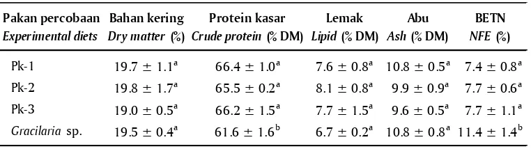 Tabel 3.Komposisi proksimat daging abalon yang diberikan pakan percobaan1)Table 3.Proximate composition of abalone fed by experimental diets1)