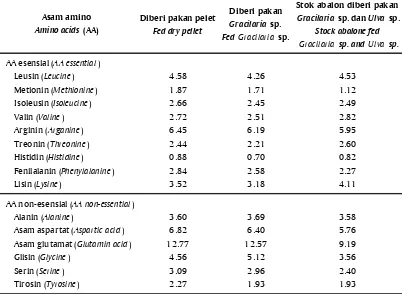 Tabel 4.Komposisi asam amino abalon yang diberi pakan berbeda (% w/w)Table 4.Amino acid composition of abalone fed different diet (% w/w)