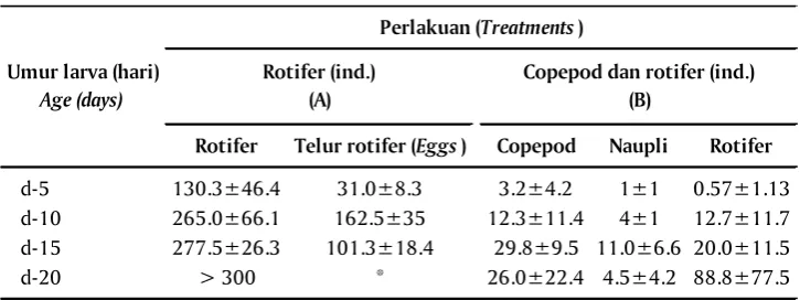 Table 2.The average of live food in stomach content of clownfish, Amphiprion percula