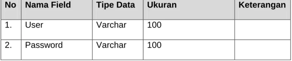 Tabel  admin  digunakan  untuk  menyimpan  data  admin.  Struktur  tabel admin sebagai berikut: 