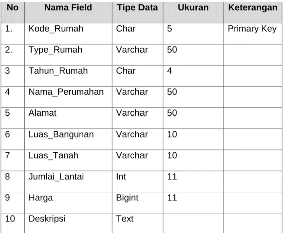 Tabel 2.1  Struktur Tabel Rumah 