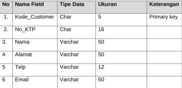 Tabel 2.2  Struktur Tabel Customer 