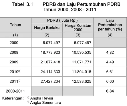 Tabel  3.1 PDRB dan Laju Pertumbuhan PDRB Tahun 2000, 2008 – 2011