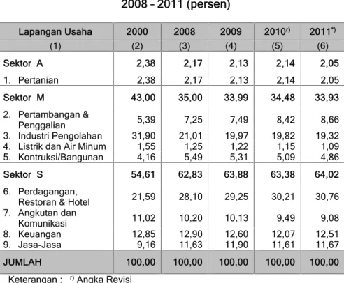 Tabel 3.2 Struktur Sektor Ekonomi Tahun 2000, 2008 – 2011 (persen) Lapangan Usaha 2000 2008 2009 2010 r) 2011 *) (1) (2) (3) (4) (5) (6) Sektor  A 2,38 2,17 2,13 2,14 2,05 1