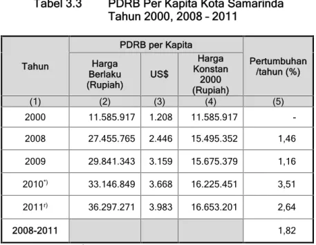 Tabel 3.3 PDRB Per Kapita Kota Samarinda Tahun 2000, 2008 – 2011 Tahun PDRB per Kapita Pertumbuhan /tahun (%)Harga Berlaku (Rupiah) US$ Harga Konstan (Rupiah)2000 (1) (2) (3) (4) (5) 2000 11.585.917 1.208 11.585.917  -2008 27.455.765 2.446 15.495.352 1,46 