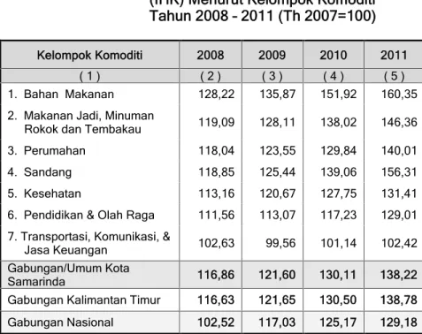 Tabel 3.4 Perkembangan Indeks Harga Konsumen (IHK) Menurut Kelompok Komoditi Tahun 2008 – 2011 (Th 2007=100)