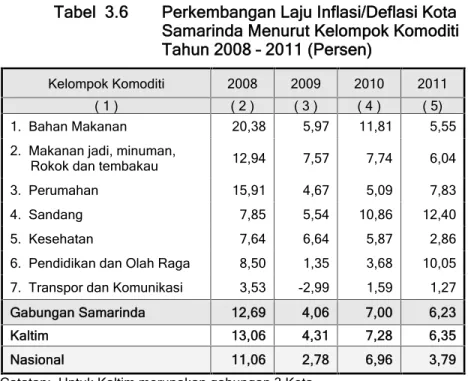 Tabel  3.6 Perkembangan Laju Inflasi/Deflasi Kota Samarinda Menurut Kelompok Komoditi Tahun 2008 – 2011 (Persen)