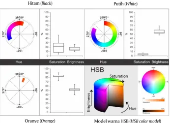 Gambar 4. Profil warna digital calon induk (F-0) ikan clown strain black perculaFigure 4.Digital color profile of black percula clownfish broostock F-0